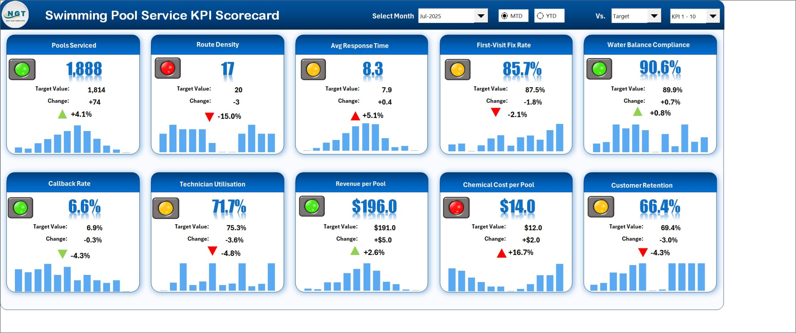 Swimming Pool Service KPI Scorecard in Excel - the Scorecard page showing ten KPI tiles with traffic lights and 12-month sparklines for Jul-2025