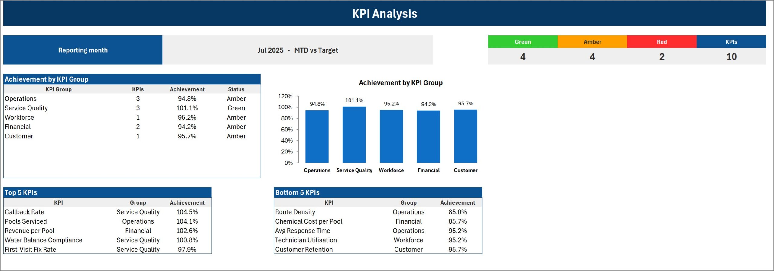 KPI Analysis page - RAG counts, achievement by KPI group with a column chart, and Top 5 / Bottom 5 KPI tables