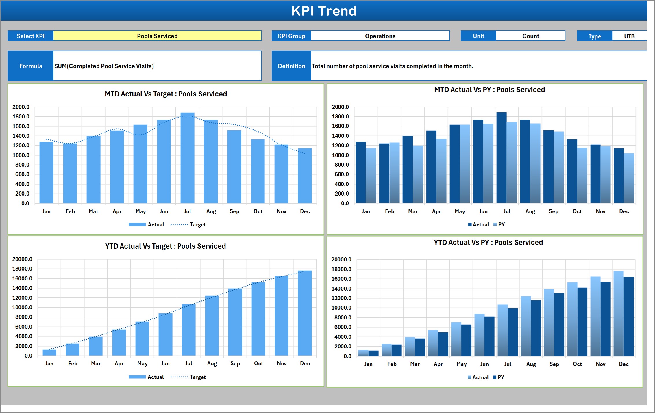 KPI Trend page - one KPI shown as MTD and YTD, against target and against last year, with its formula and definition