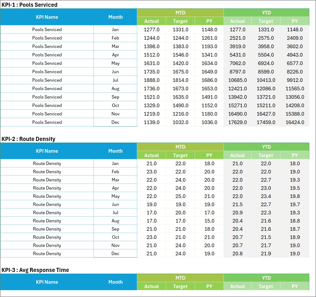 Input Data sheet - twelve months of MTD and YTD Actual, Target and PY figures per KPI