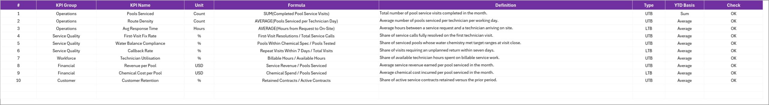 KPI Definition sheet - name, group, unit, formula, definition, direction and YTD basis