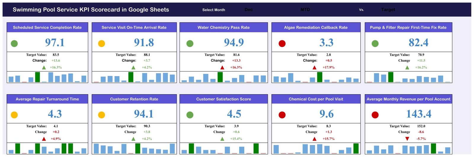 Swimming Pool Service KPI Scorecard in Google Sheets showing ten KPI cards with traffic lights for December