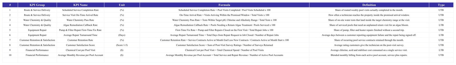 KPI definitions table listing ten pool service KPIs with group, unit, formula, definition and UTB or LTB type