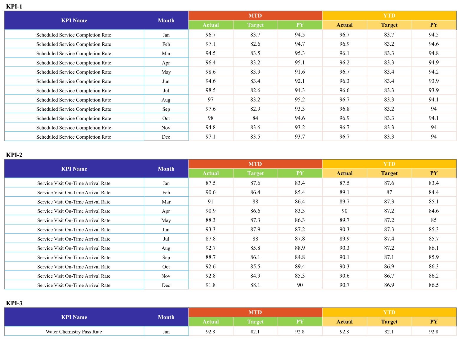 Input Data page with one twelve-month block per KPI and MTD and YTD actual, target and prior year columns