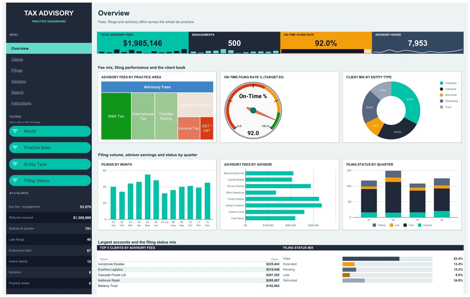 Tax Advisory Dashboard in Google Sheets - Overview page