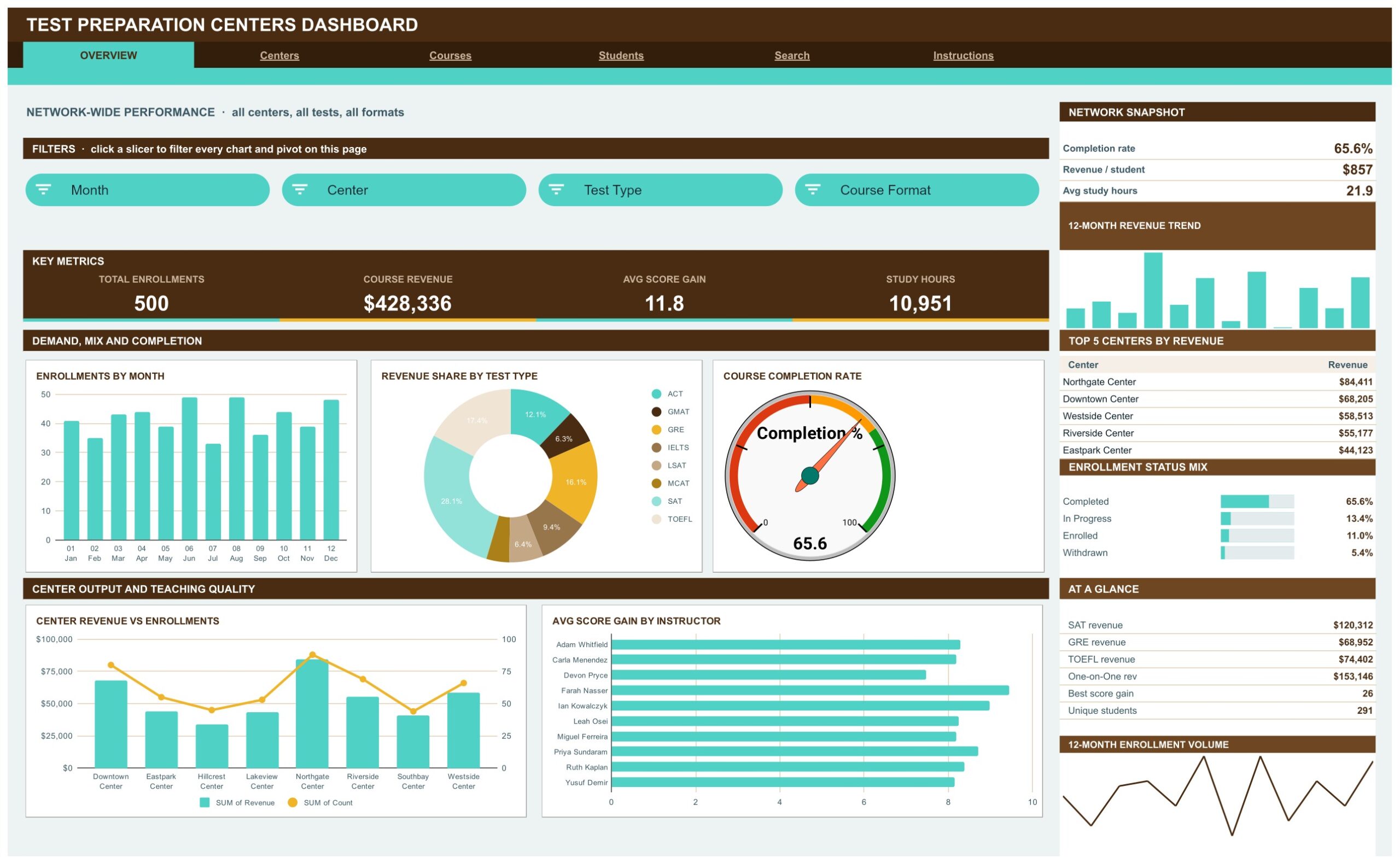 Test Preparation Centers Dashboard in Google Sheets - Overview page