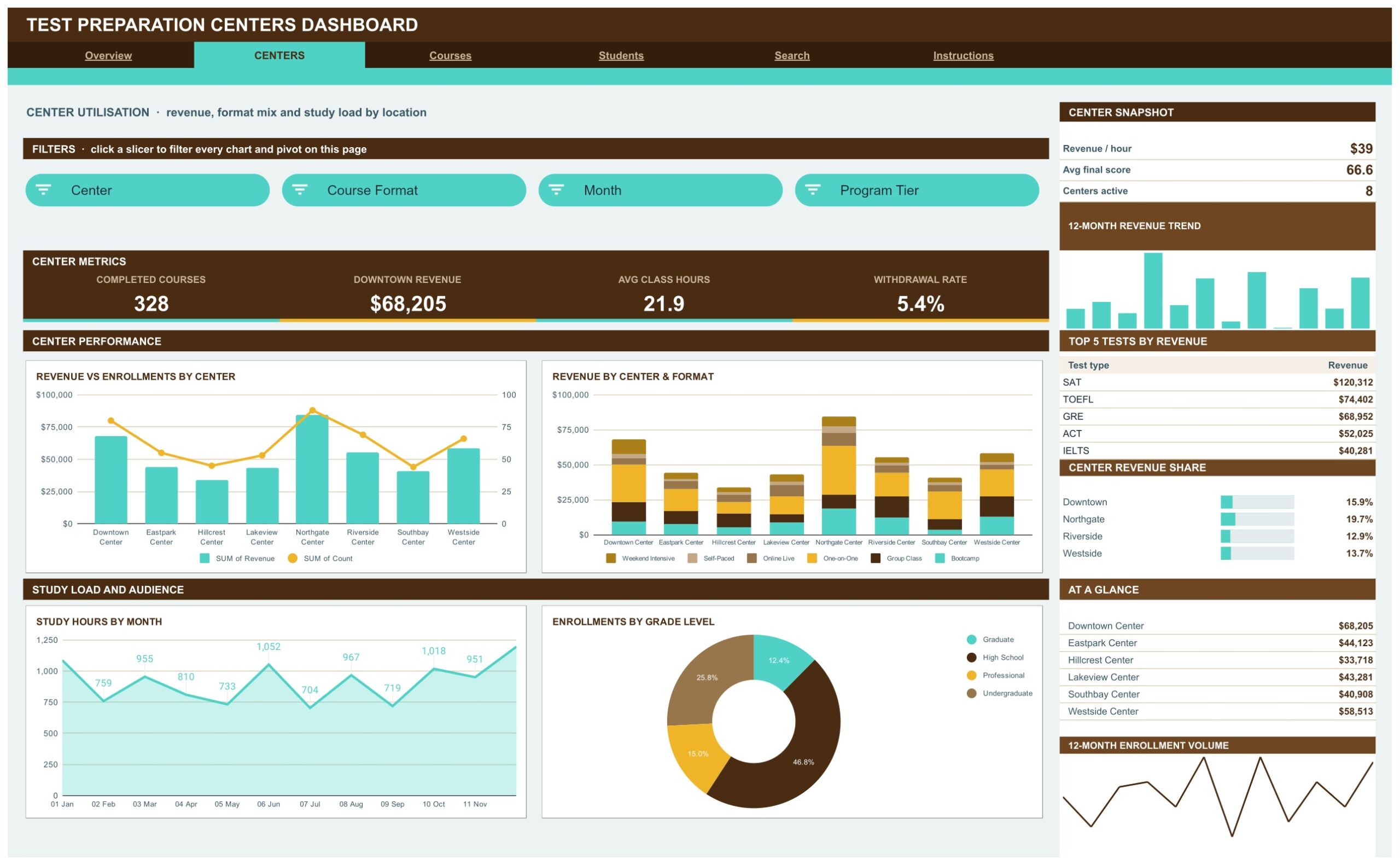 Test Preparation Centers Dashboard in Google Sheets - Centers page