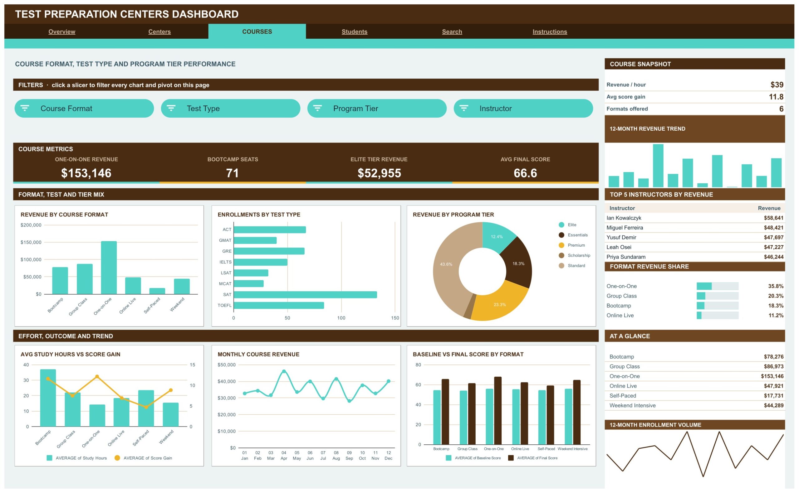 Test Preparation Centers Dashboard in Google Sheets - Courses page