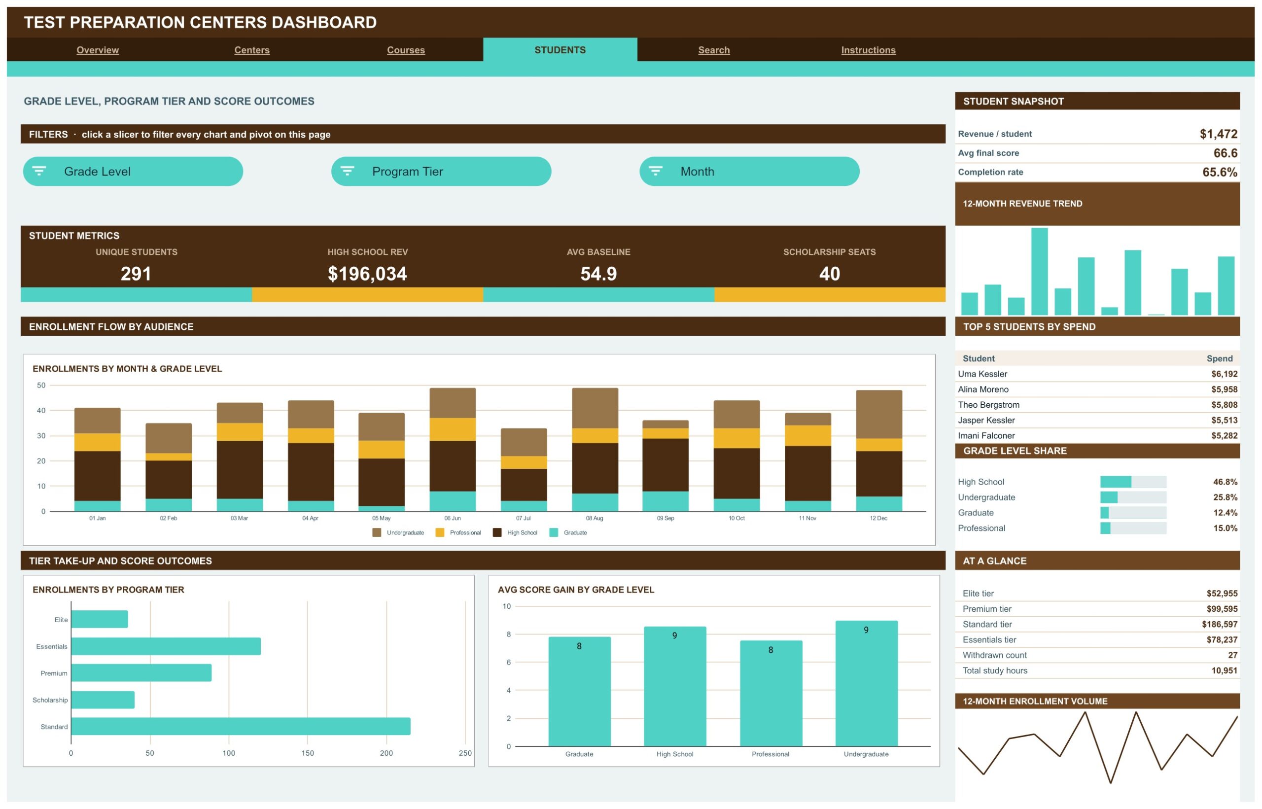 Test Preparation Centers Dashboard in Google Sheets - Students page
