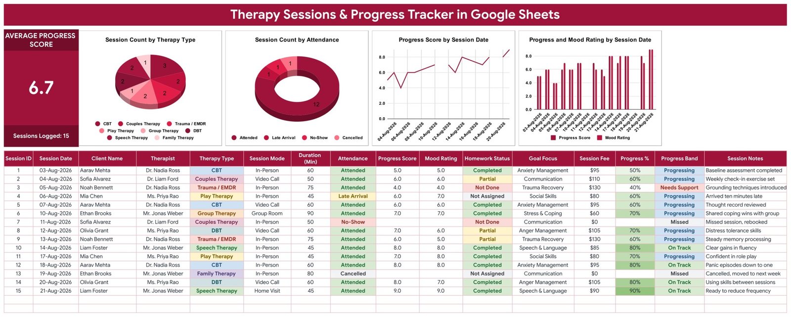 Therapy Sessions Progress Tracker in Google Sheets showing the Average Progress Score card of 6.7, four charts and the colour-coded sixteen-column session log