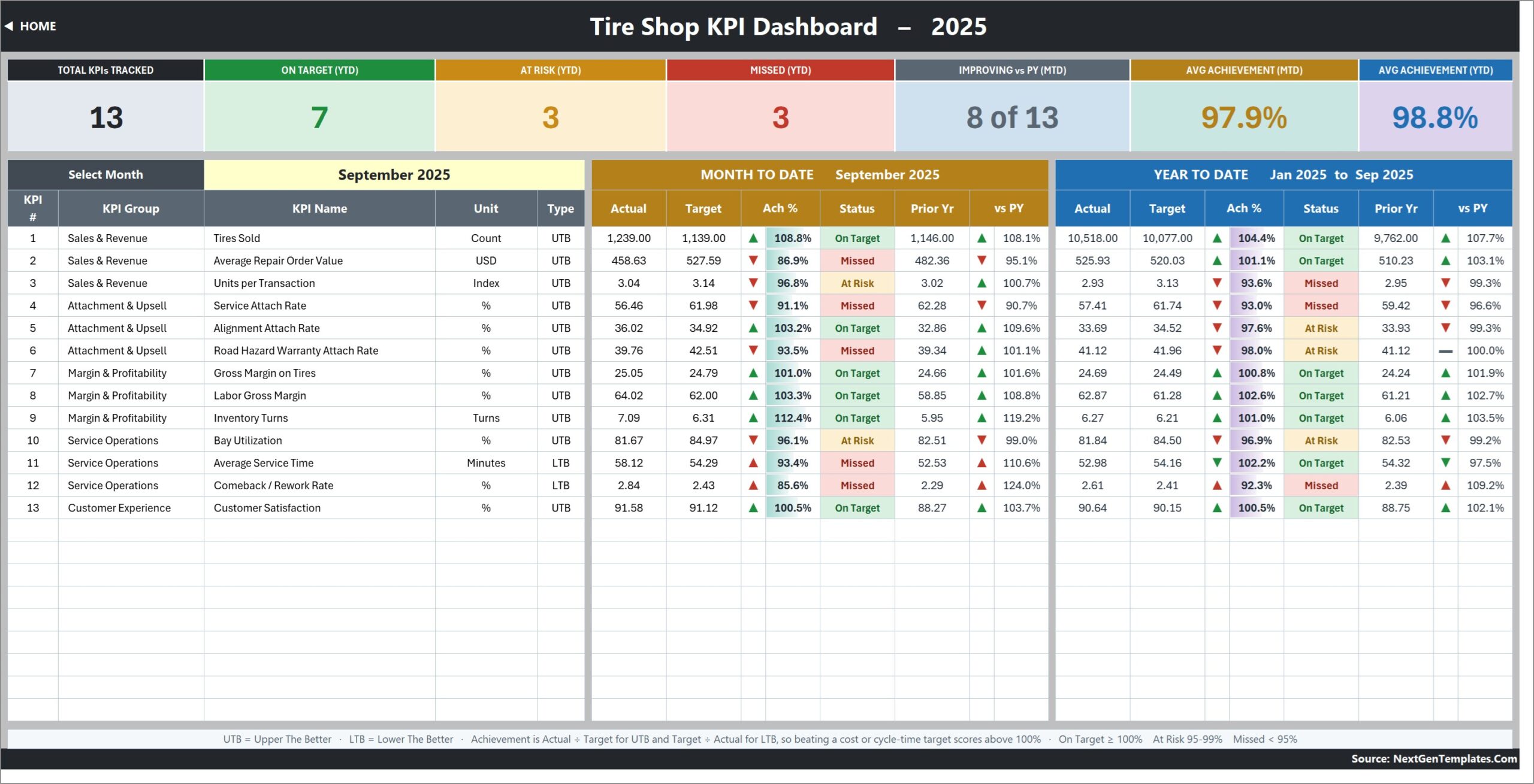 Tire Shop KPI Dashboard in Excel main scorecard page