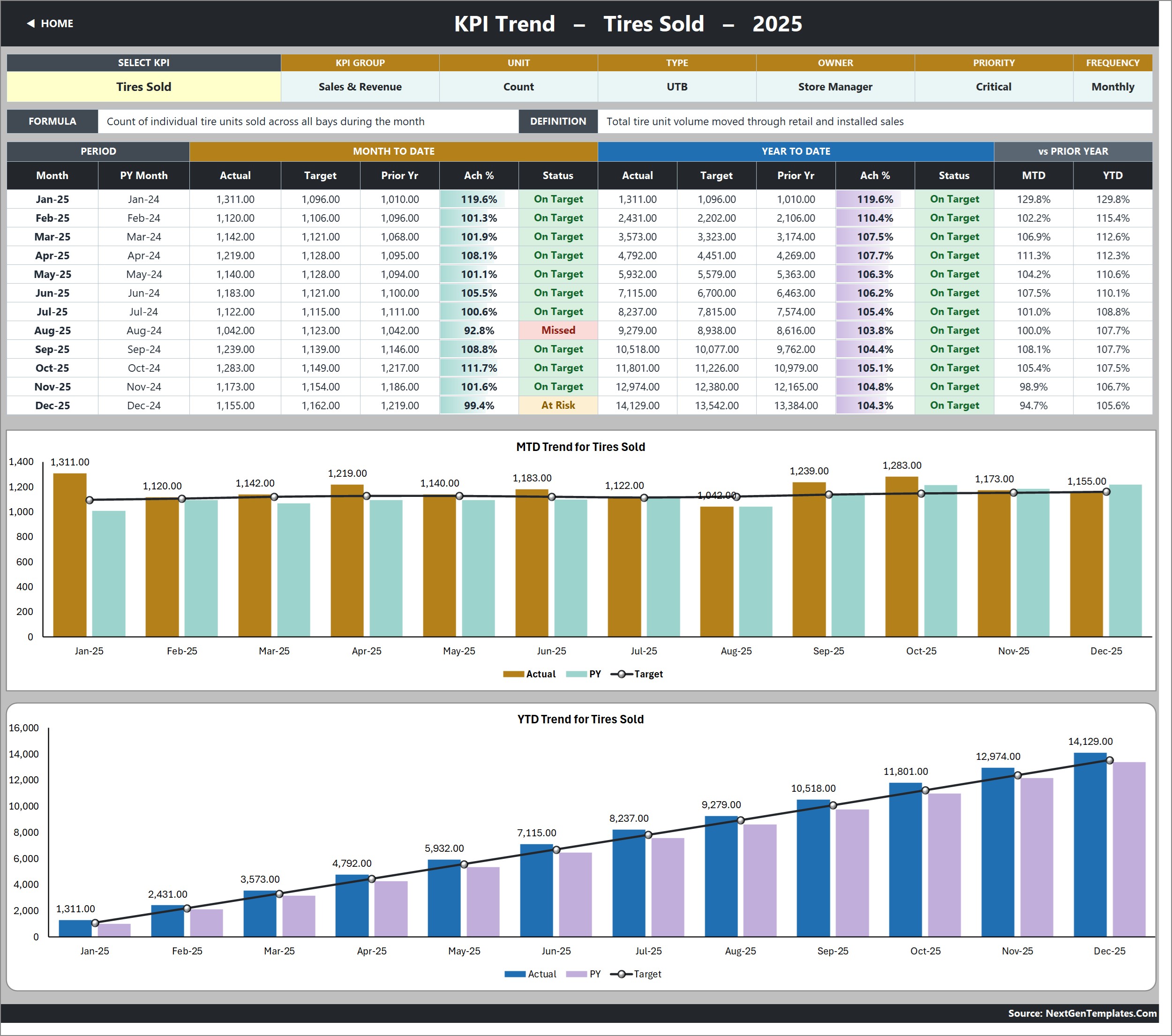 KPI Trend page with twelve month charts