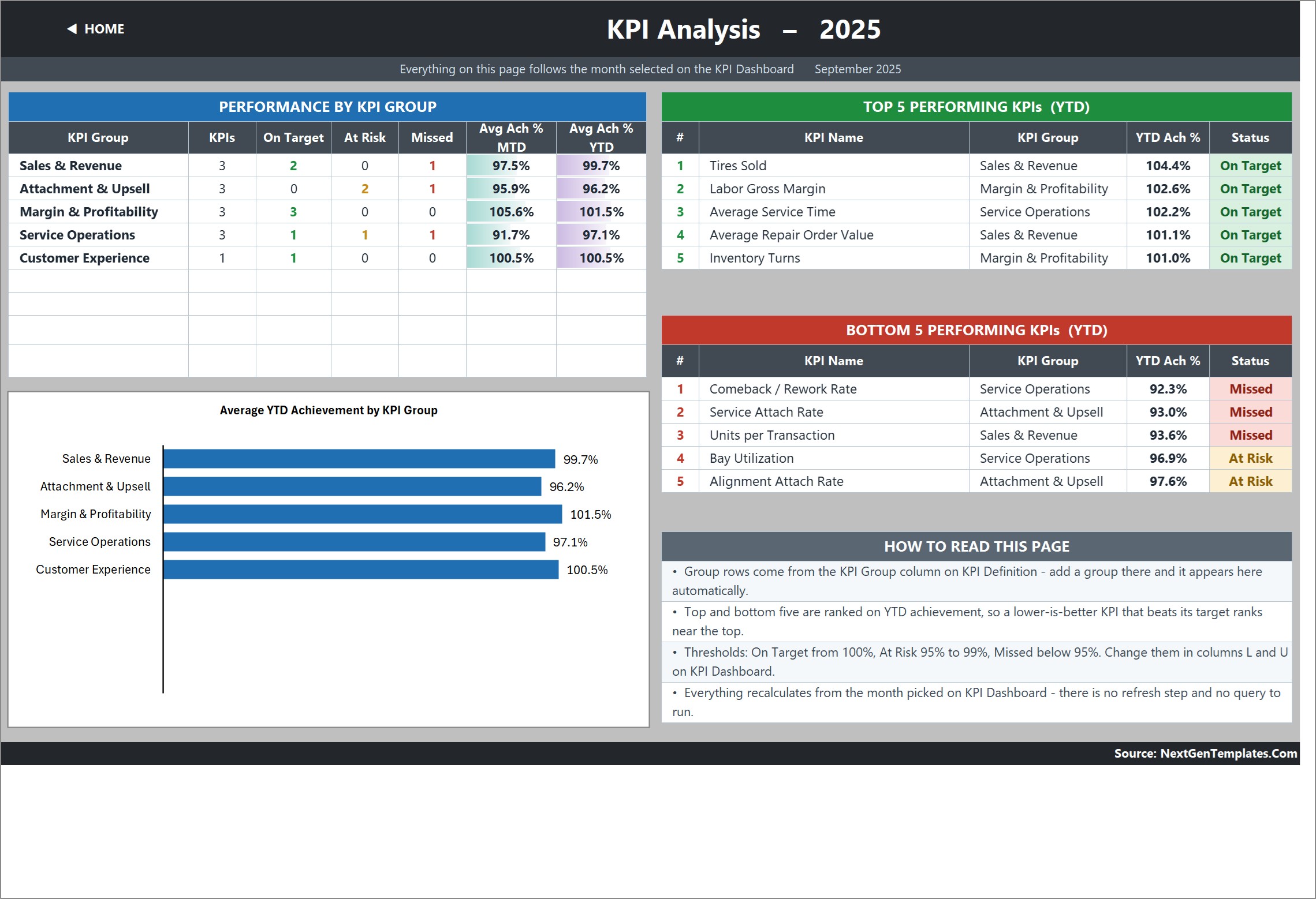 KPI Analysis page with group roll-up and rankings
