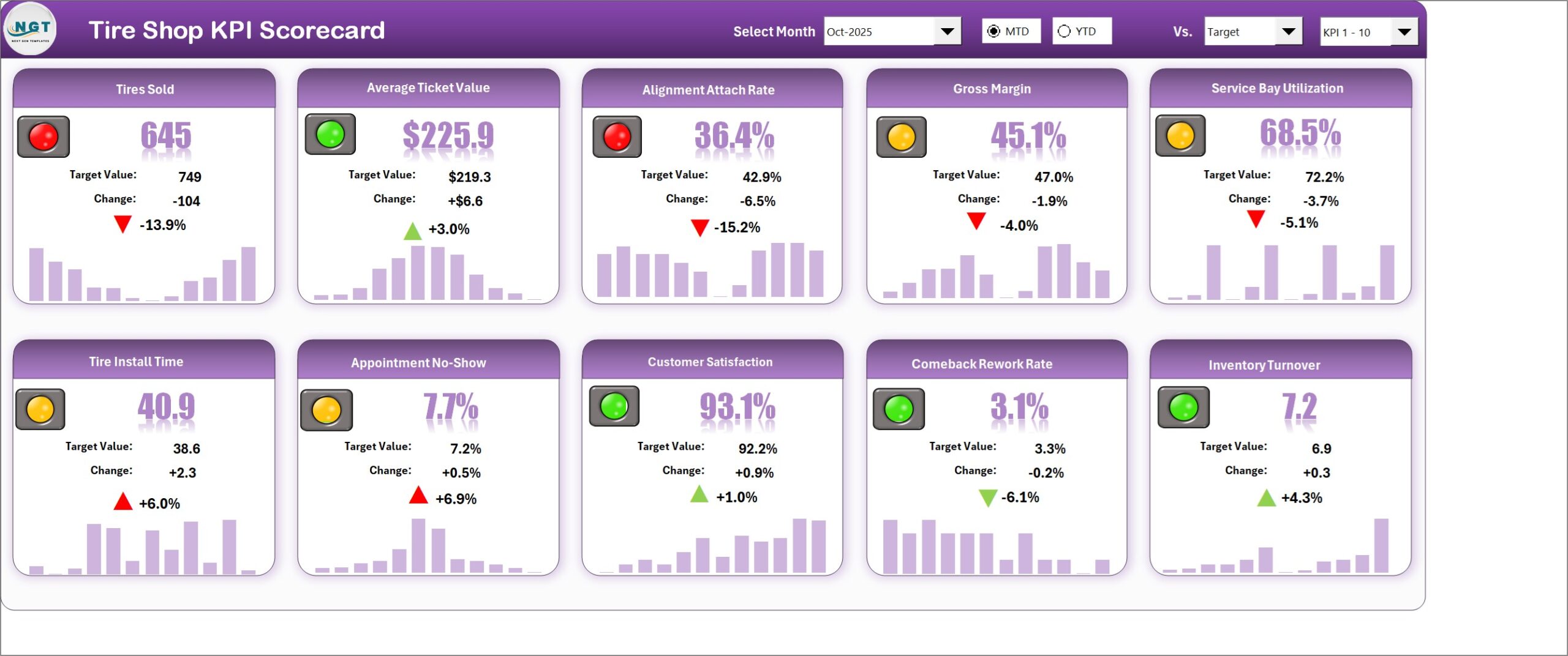 Tire shop KPI scorecard tiles with traffic lights and sparklines