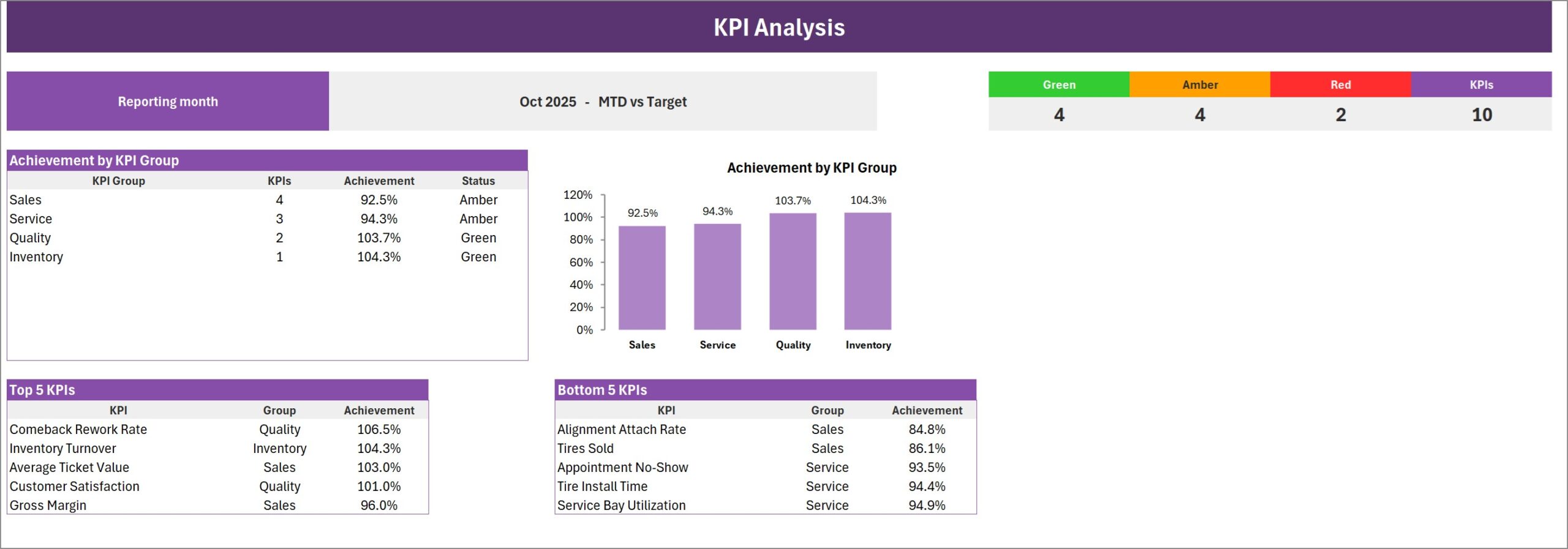 KPI Analysis with achievement by KPI group, Top 5 and Bottom 5 KPIs