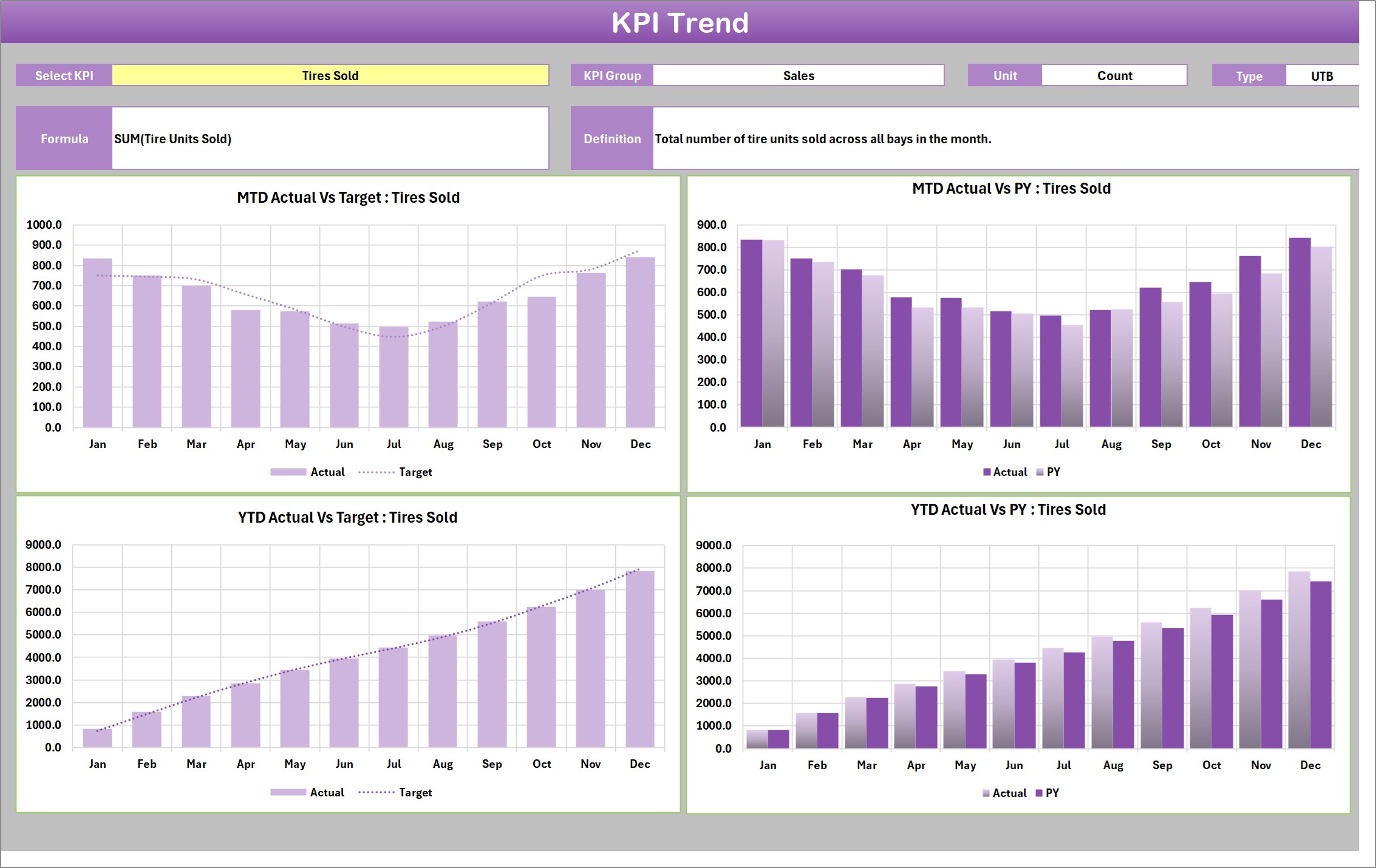 KPI Trend charts for Tires Sold, MTD and YTD against target and prior year