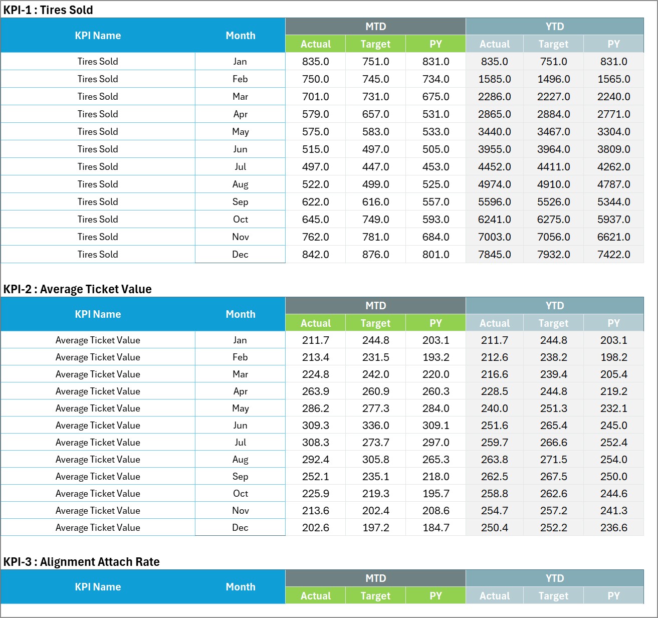 Input Data sheet with monthly MTD and YTD figures per KPI