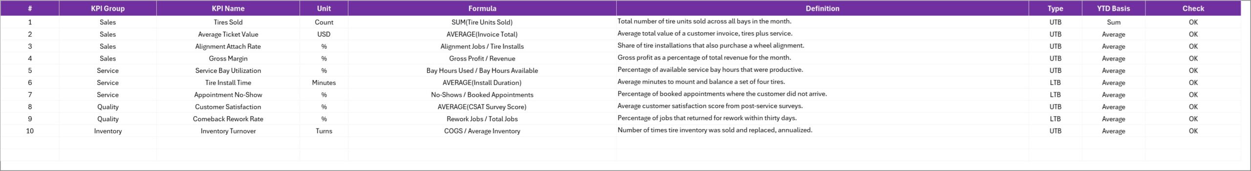 KPI Definition sheet listing ten tire shop KPIs