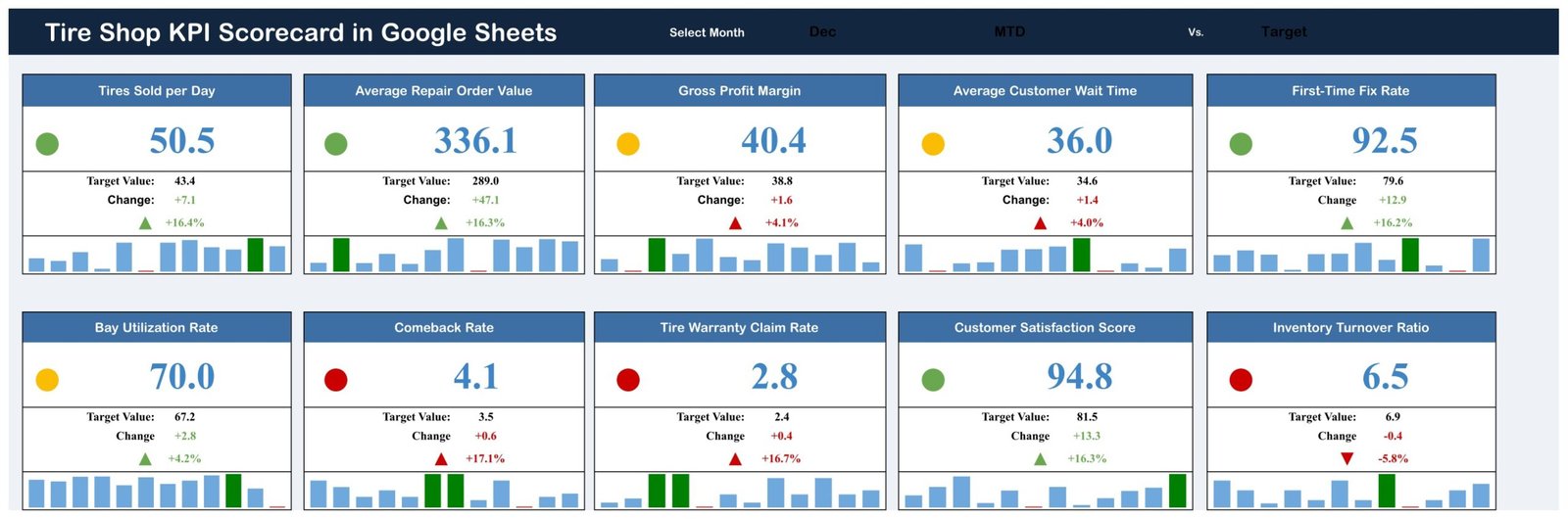 Tire Shop KPI Scorecard in Google Sheets with 10 KPI cards and traffic lights