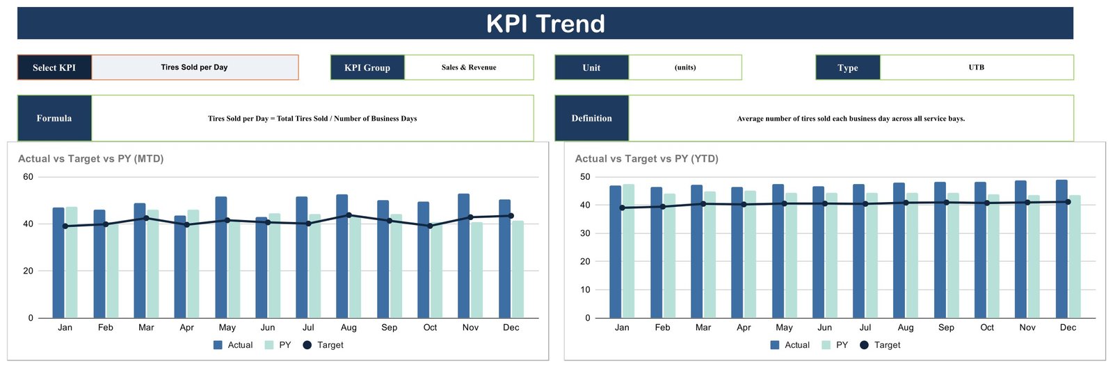 KPI Trend page of the tire shop KPI scorecard with MTD and YTD charts