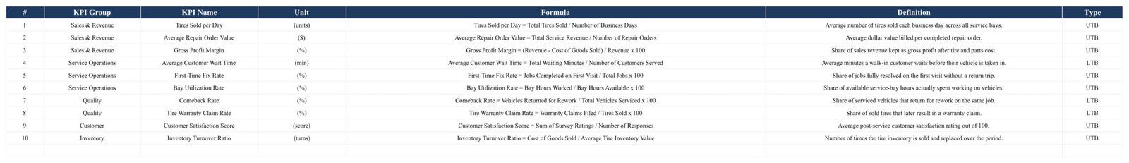 KPI Definition table of the tire shop KPI template with formulas and UTB or LTB type