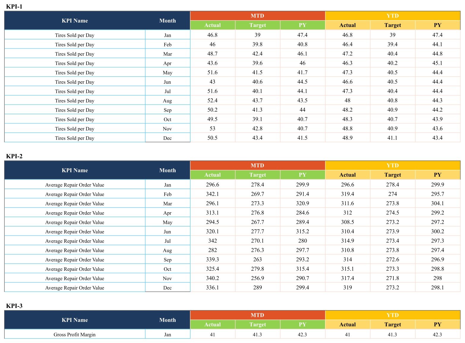 Input Data tab of the tire shop KPI scorecard with MTD and YTD values