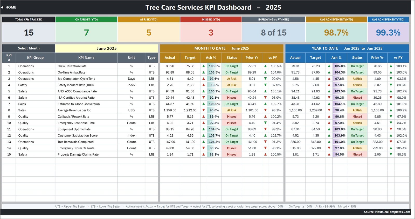Tree Care Services KPI Dashboard in Excel - KPI Dashboard page for June 2025