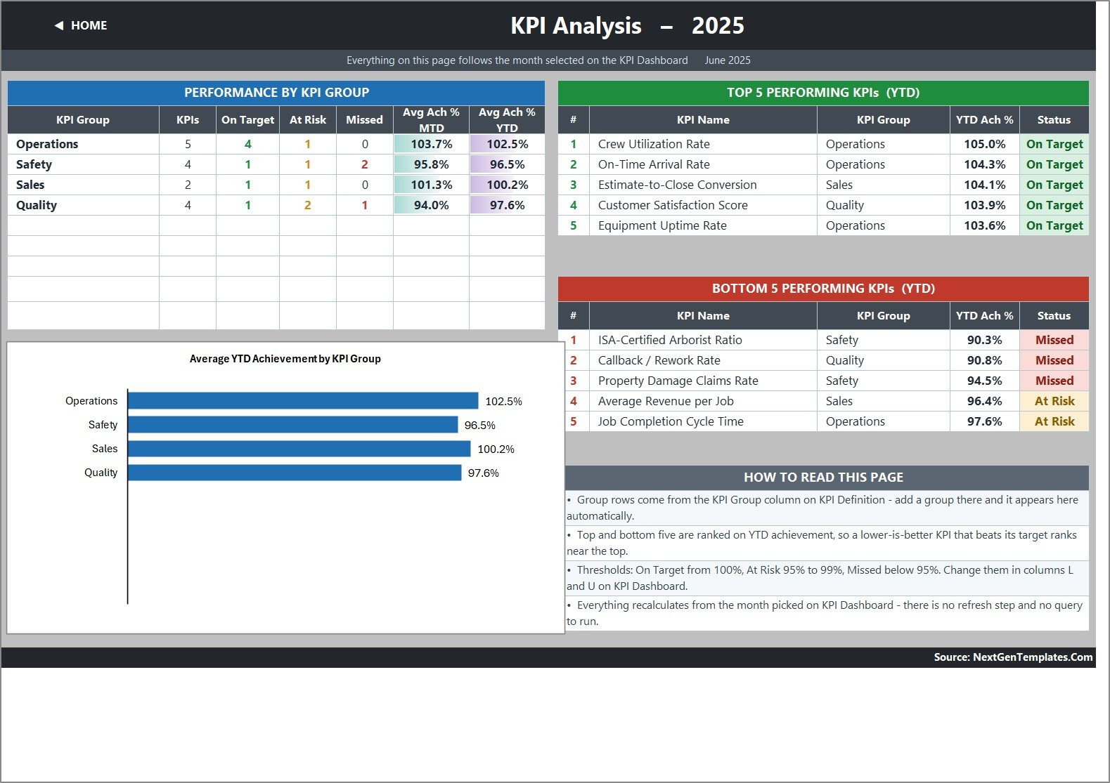 Tree Care Services KPI Dashboard - KPI Analysis page