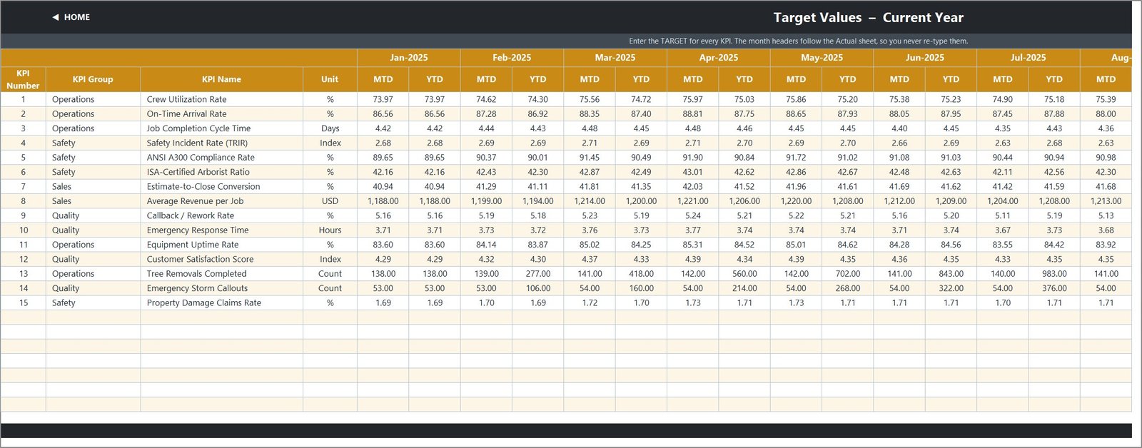 Tree Care Services KPI Dashboard - Target values input sheet