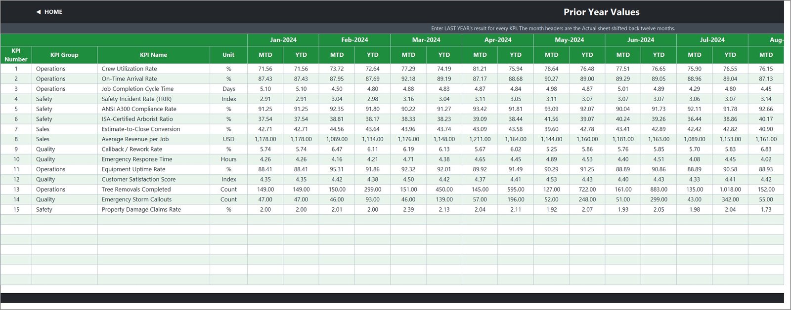 Tree Care Services KPI Dashboard - Prior year values input sheet