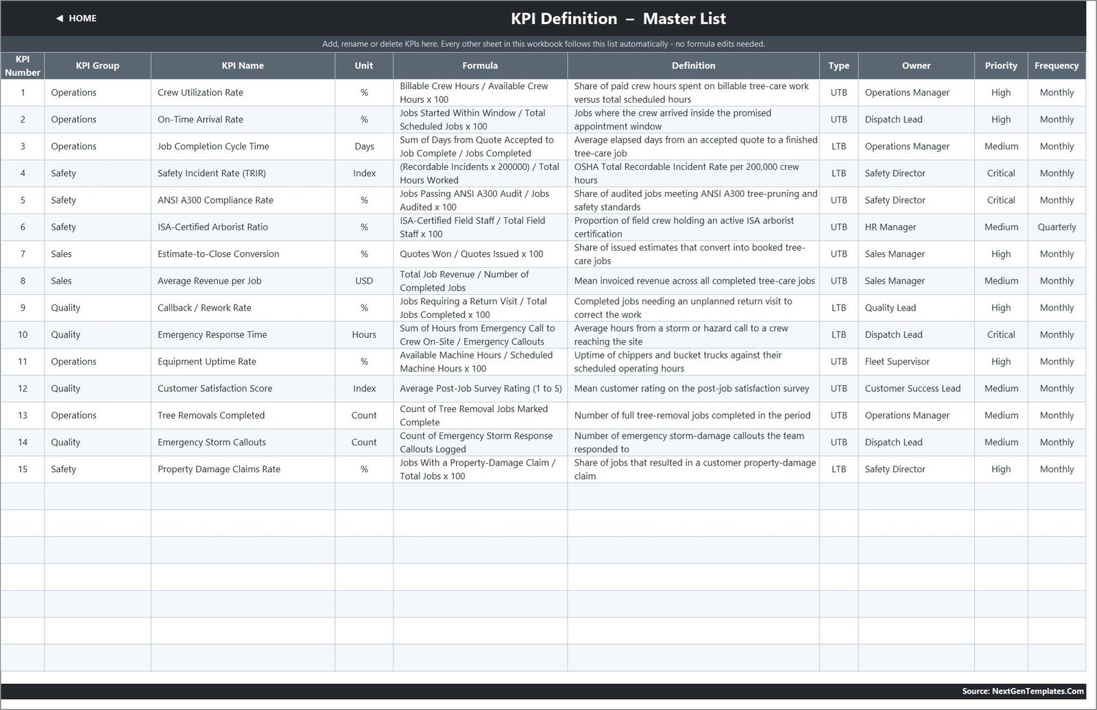 Tree Care Services KPI Dashboard - KPI Definition sheet