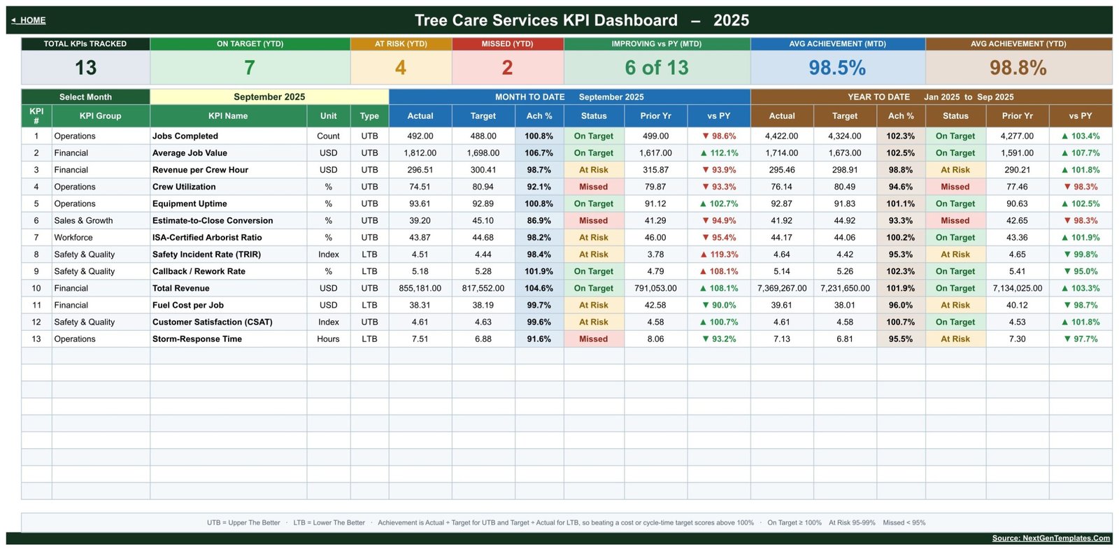 Tree Care Services KPI Dashboard in Google Sheets showing 13 KPIs with MTD and YTD achievement and traffic lights