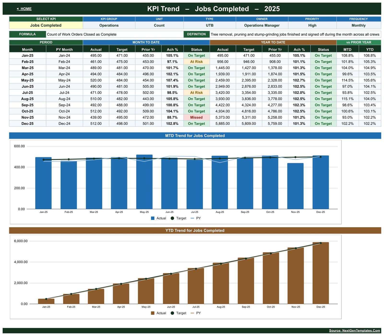 KPI Trend page for Jobs Completed with MTD and YTD charts
