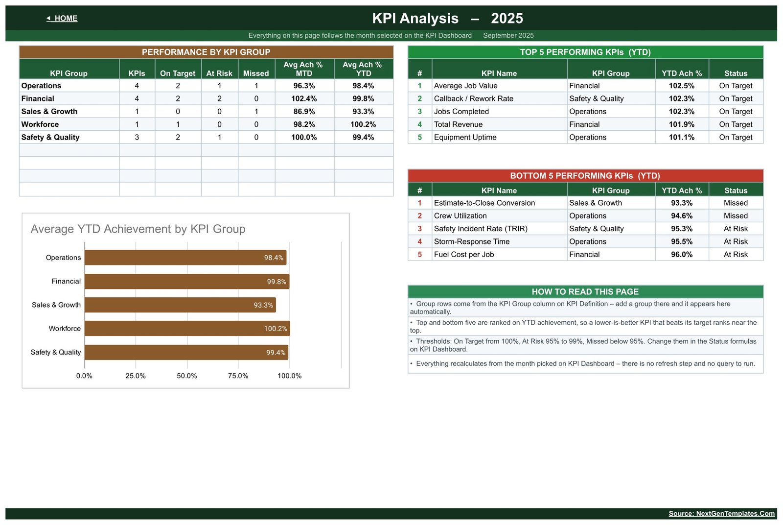 KPI Analysis page with group roll-up and top and bottom five KPIs