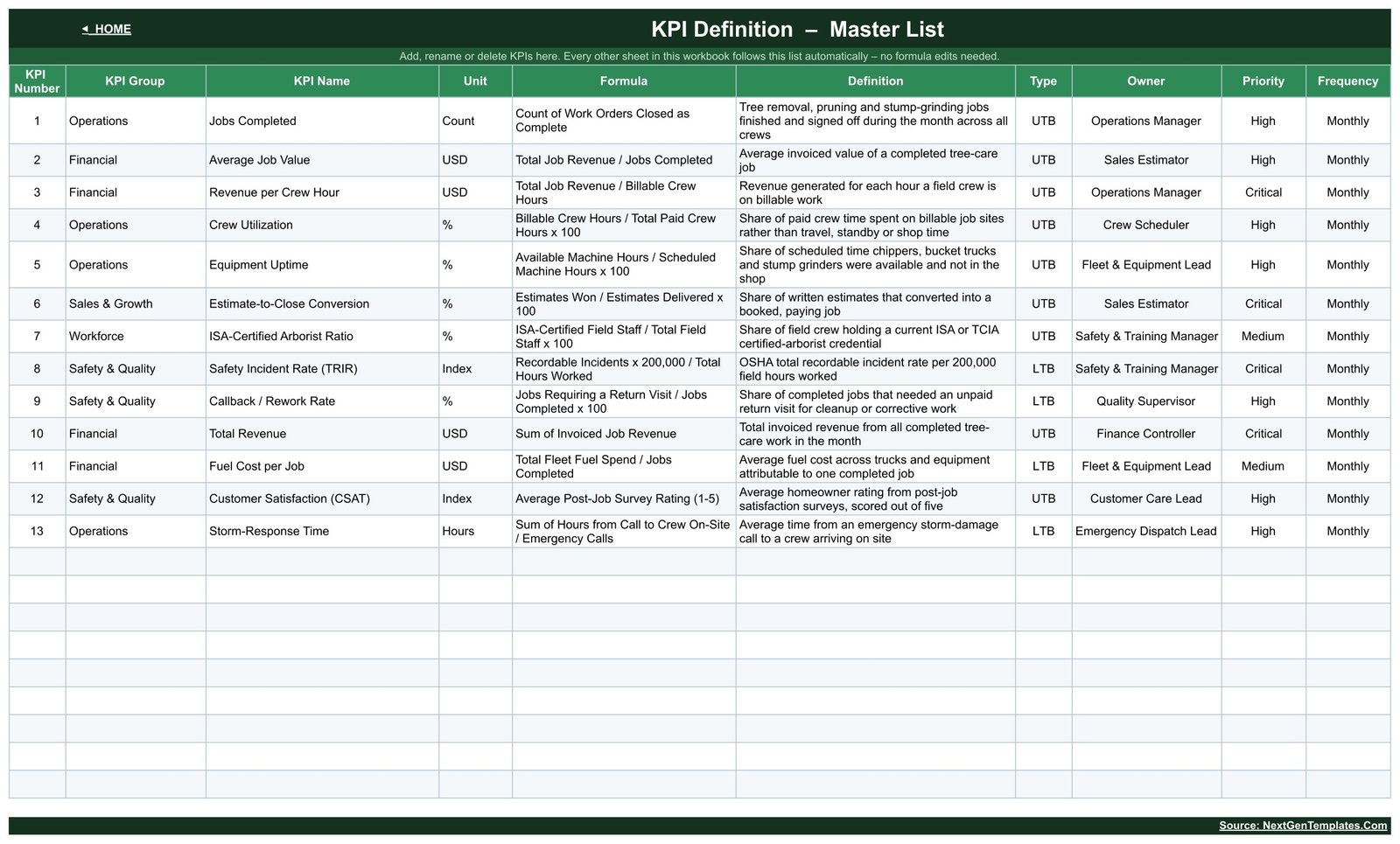 KPI Definition master list with formula, owner and priority for each tree care KPI