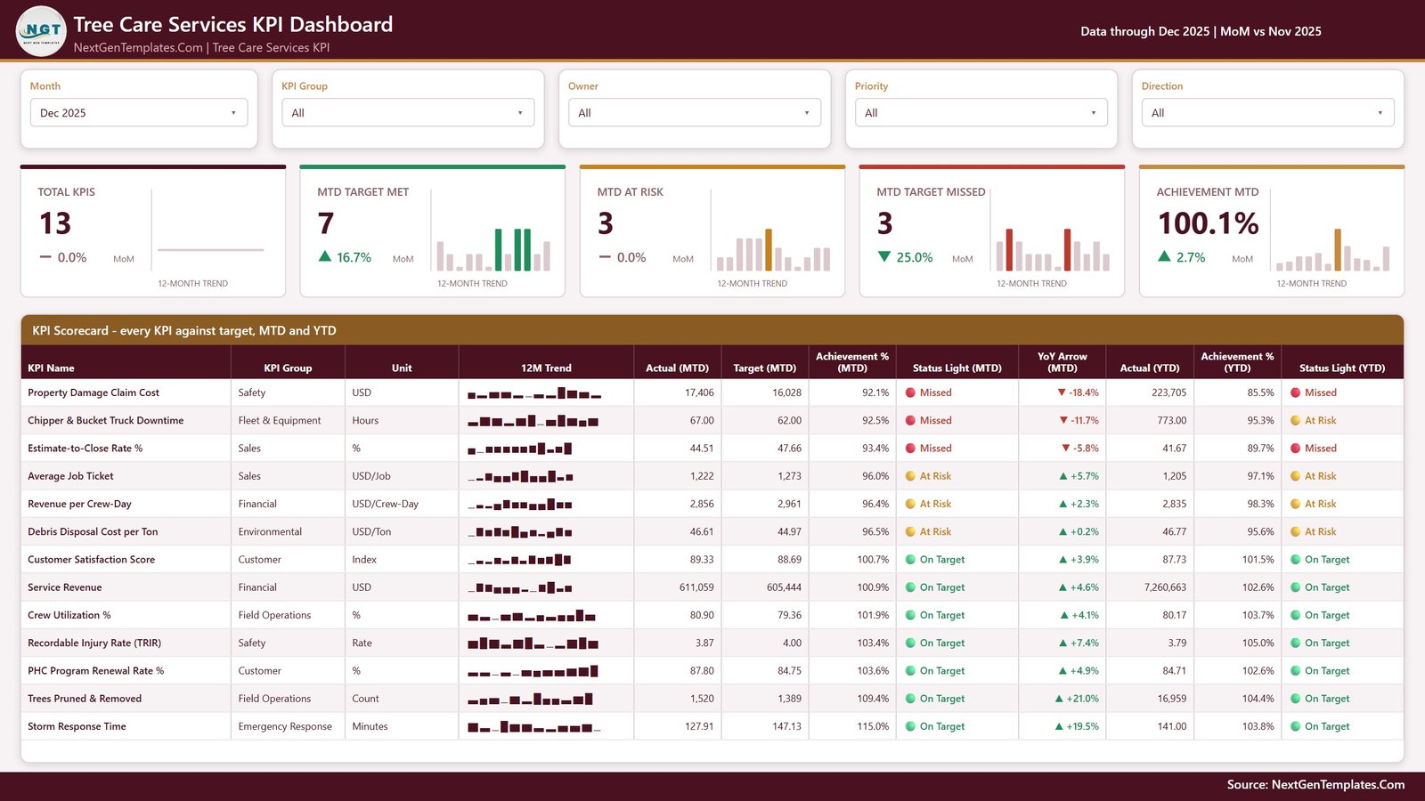 Tree Care Services KPI Dashboard in Power BI scorecard page with 13 KPIs