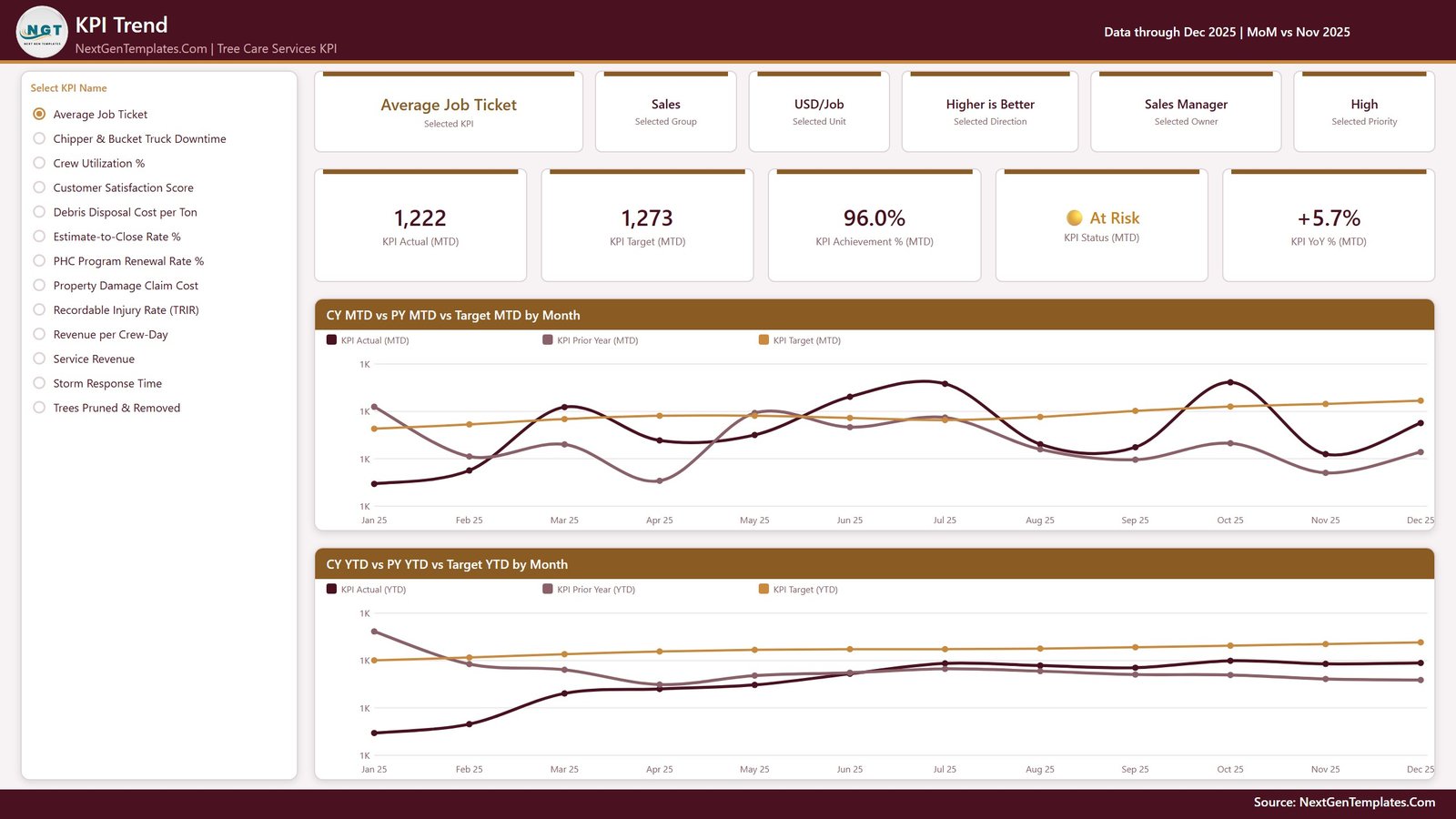 KPI Trend page for Average Job Ticket with MTD and YTD charts