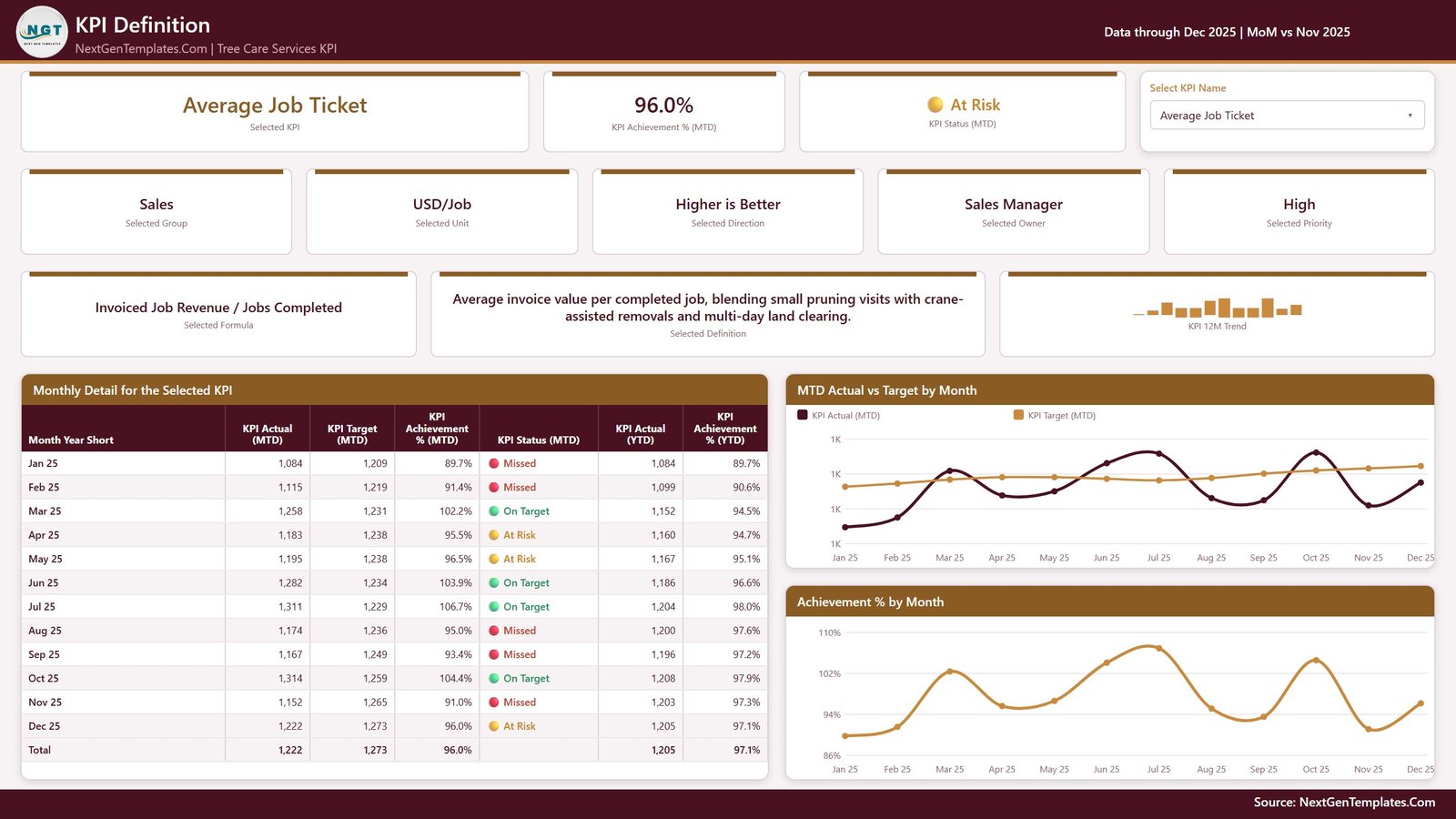 KPI Definition page with formula definition owner monthly details and charts