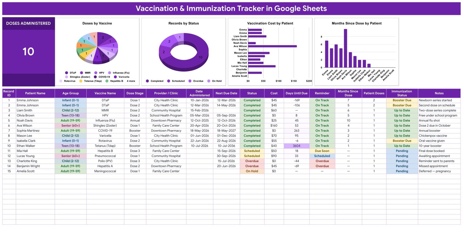 Vaccination & Immunization Tracker in Google Sheets - Vaccination Tracker page with the Doses Administered card and four charts