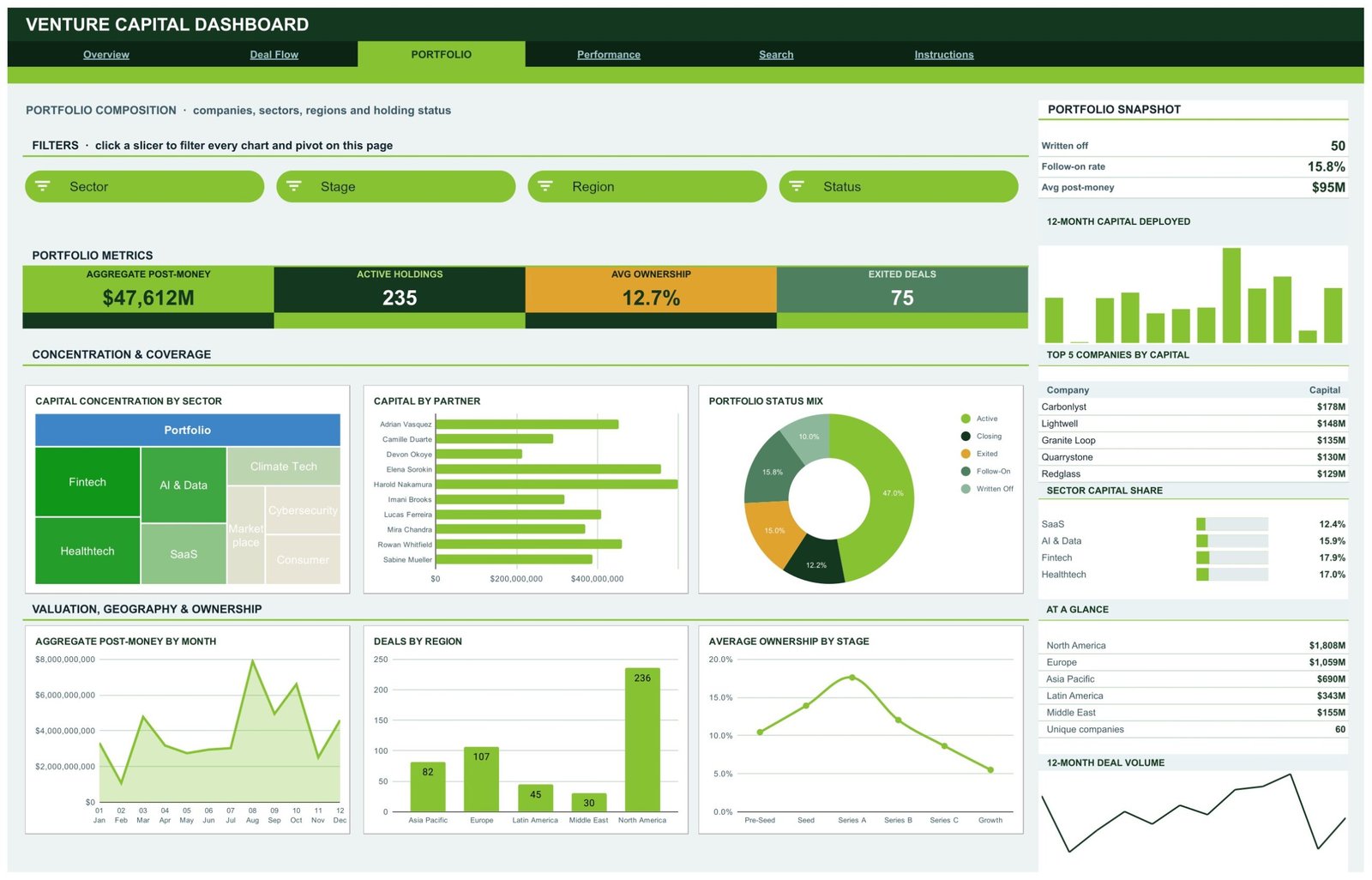 Venture Capital Dashboard Portfolio composition page