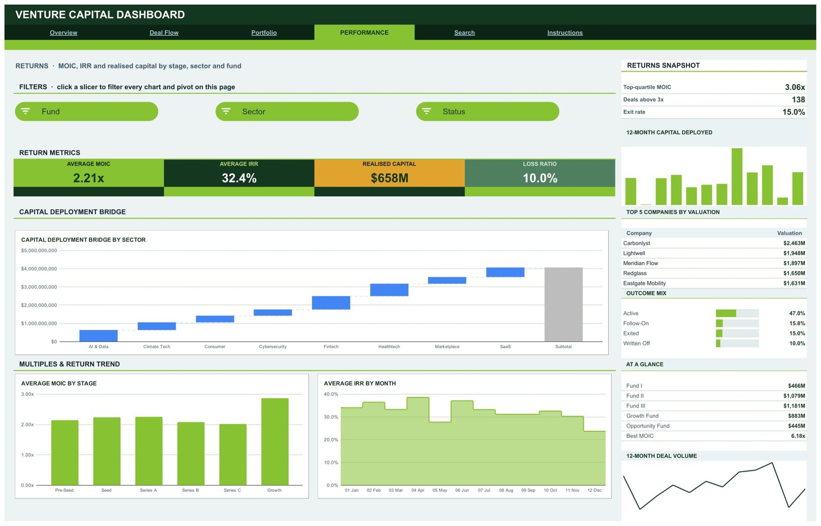 Venture Capital Dashboard Performance page with MOIC and IRR