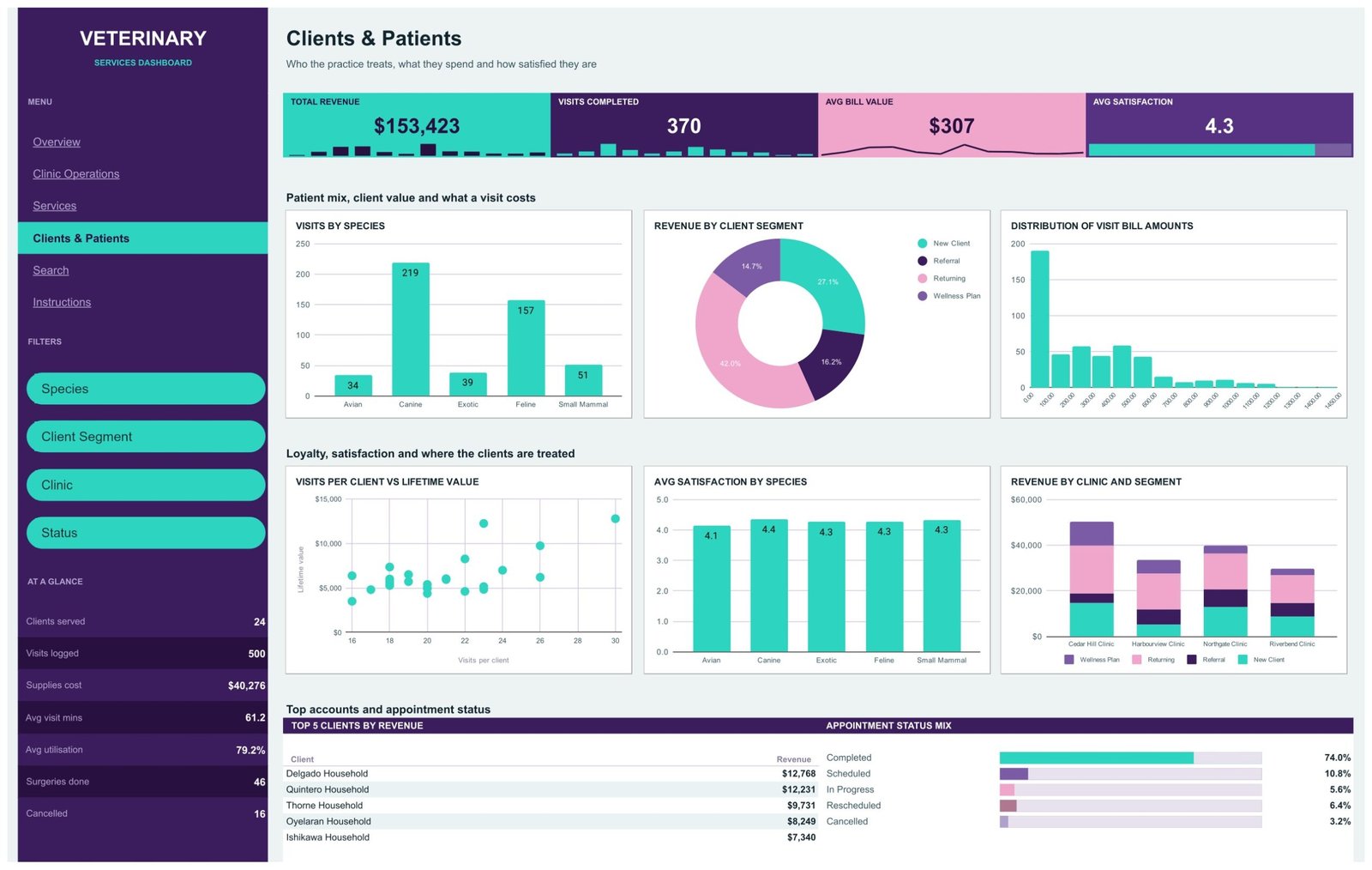 Clients and Patients page with species mix, bill distribution and client lifetime value scatter