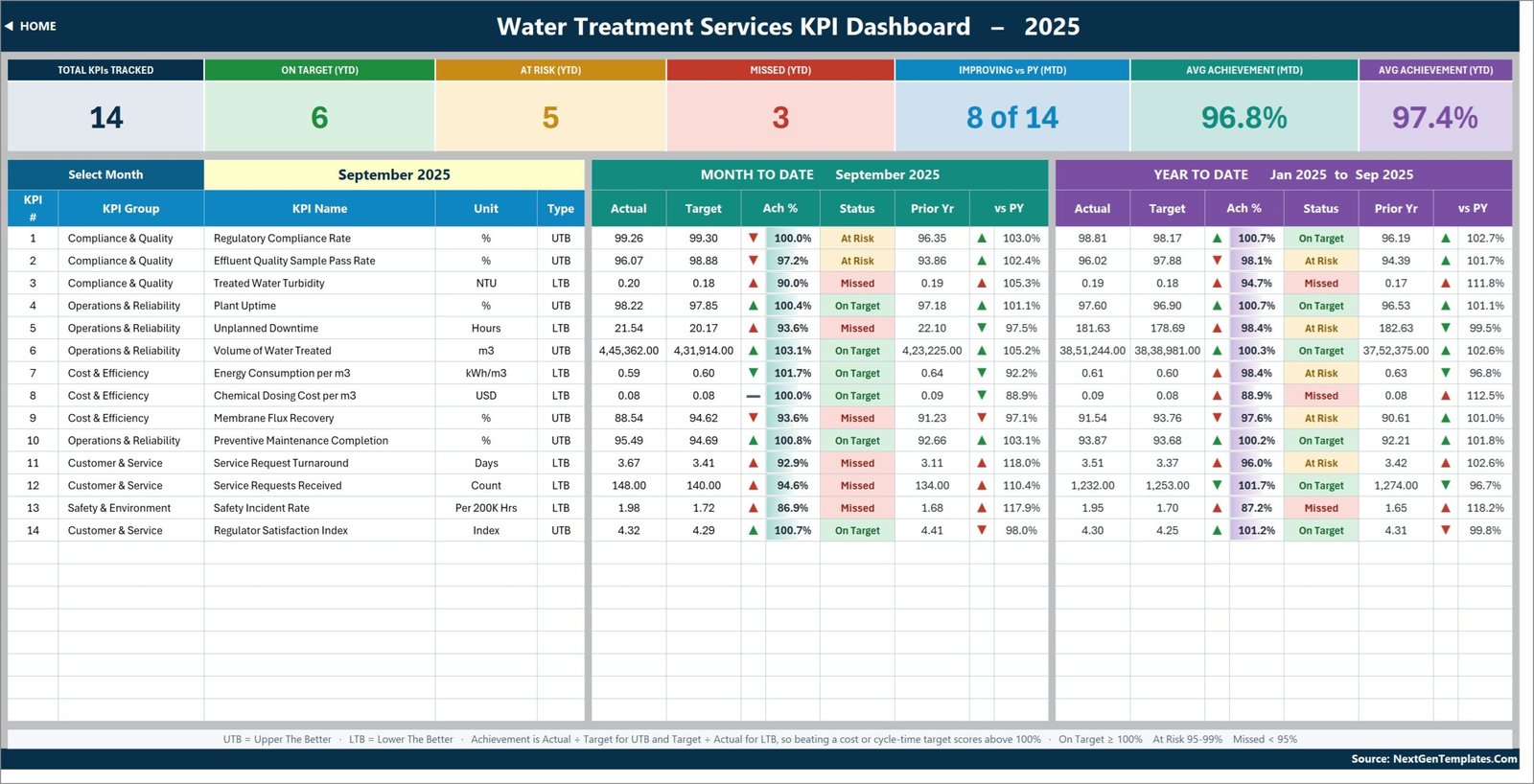 Water Treatment Services KPI Dashboard in Excel with MTD and YTD performance for 14 KPIs