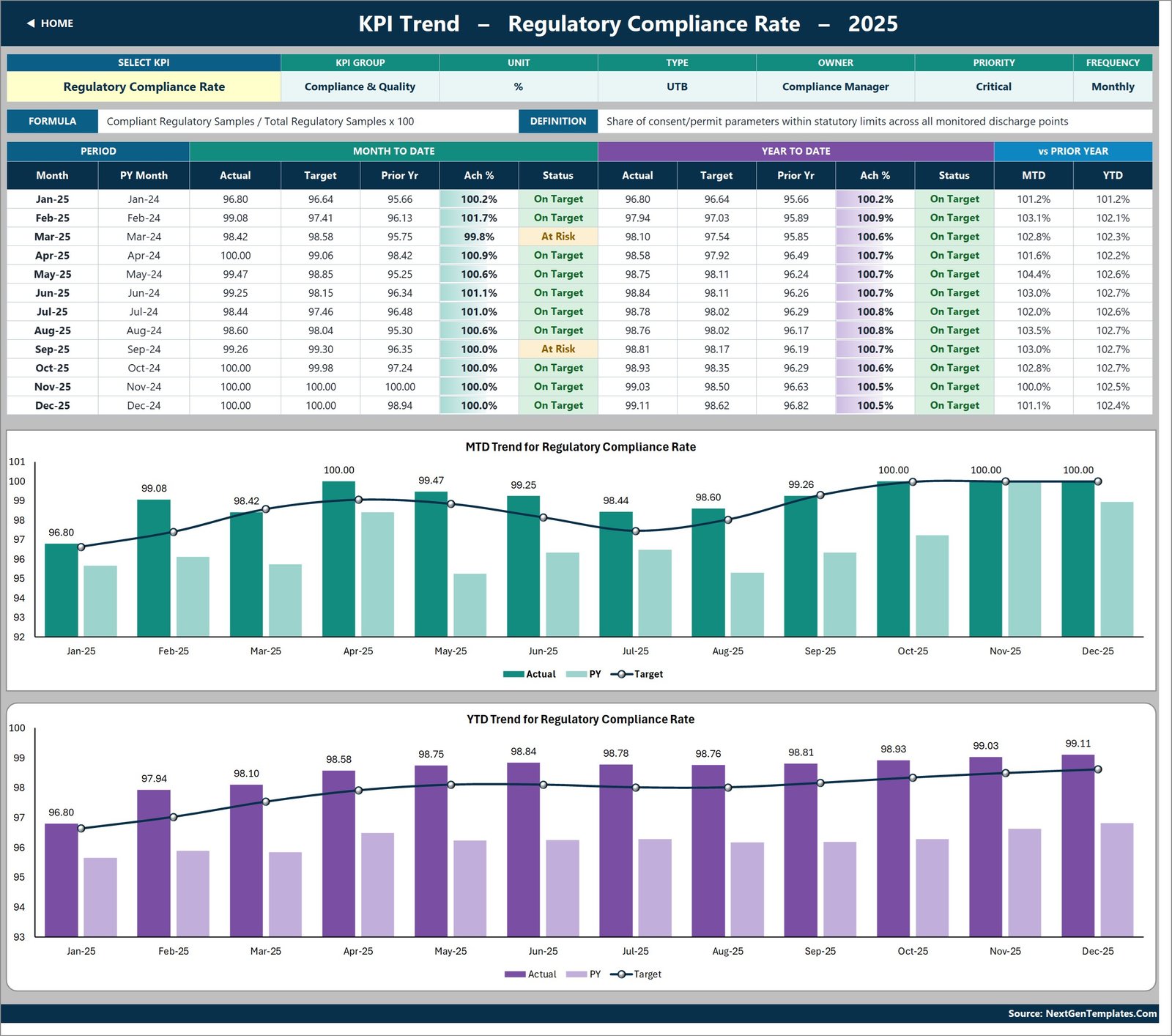 KPI Trend page showing monthly MTD and YTD regulatory compliance rate