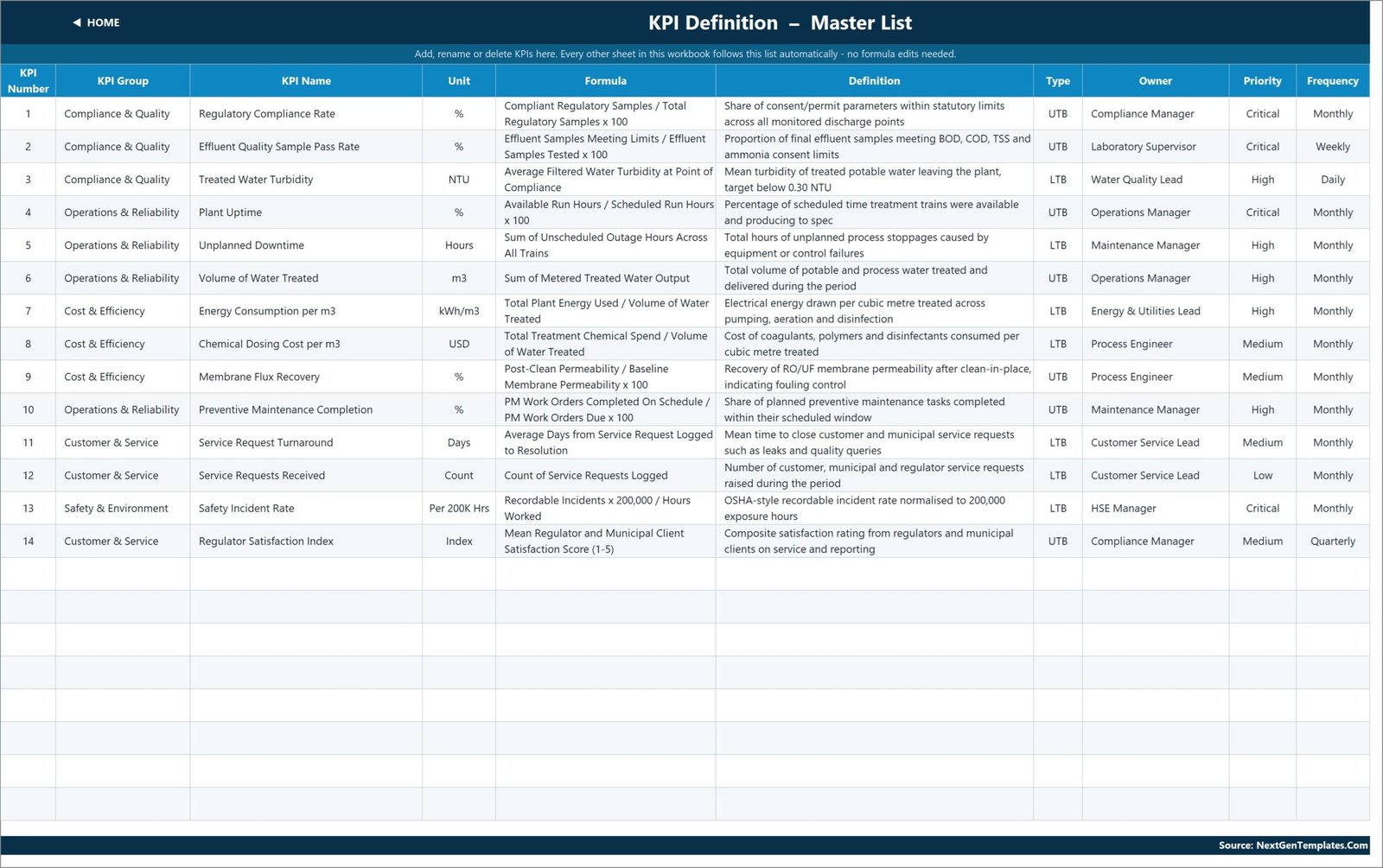 Water treatment KPI definition master list with formulas owners priorities and frequencies