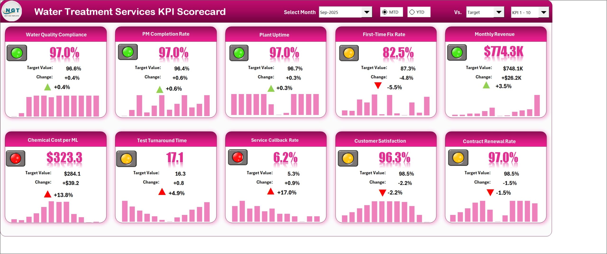 Water Treatment Services KPI Scorecard in Excel displaying ten service KPIs