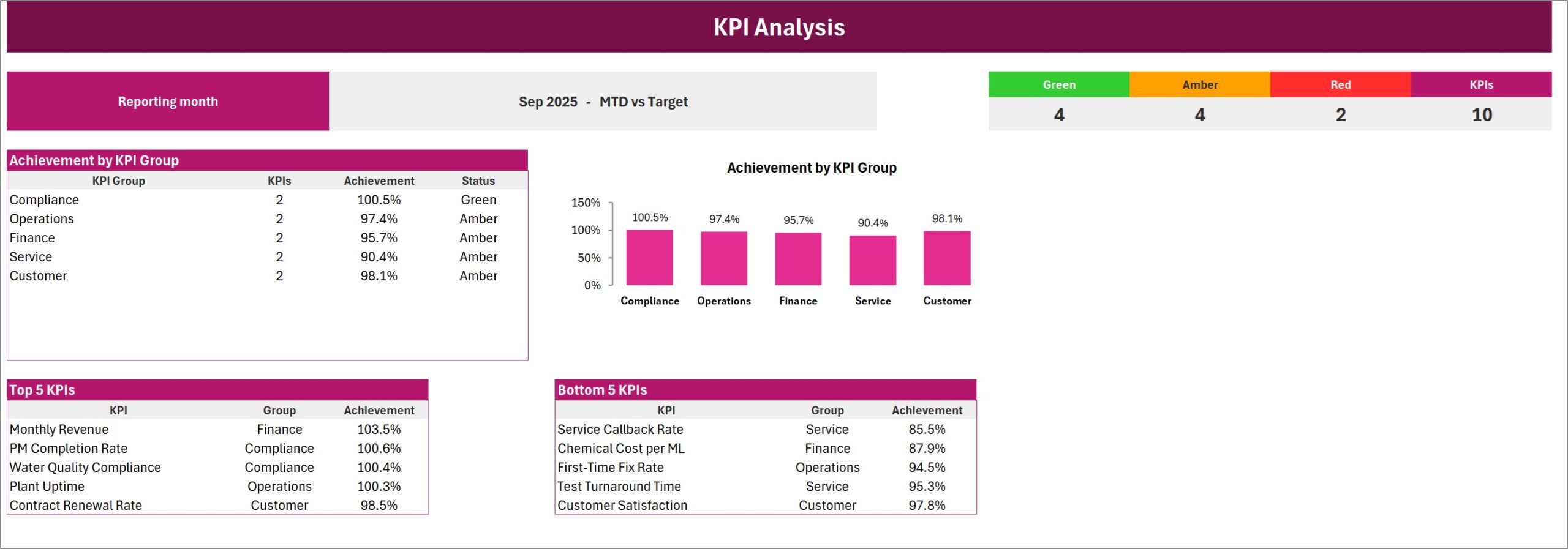 KPI Analysis page for water treatment services with group achievement and rankings