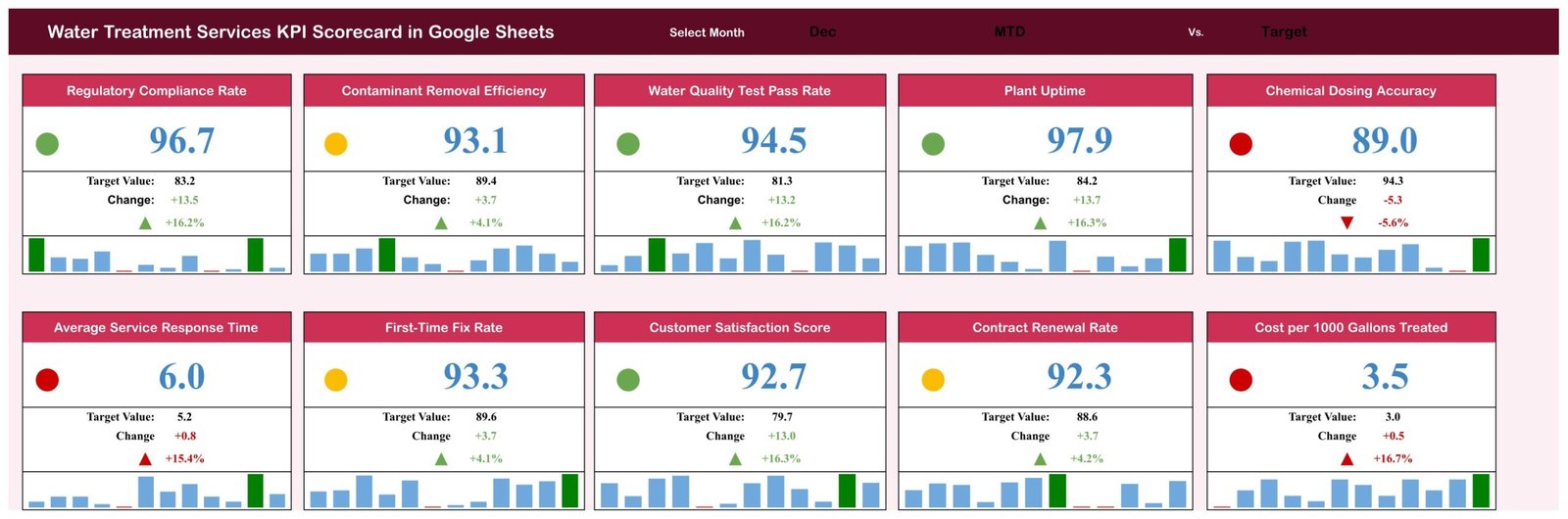 Water treatment services KPI scorecard in Google Sheets - Scorecard page