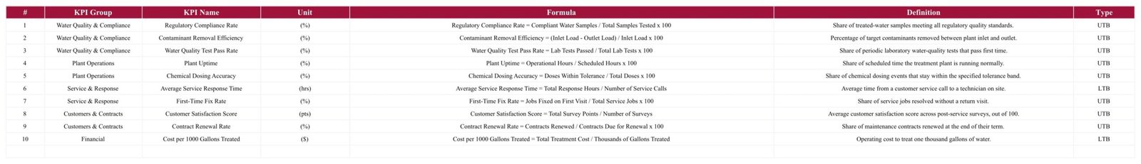 Water treatment KPI scorecard - KPI Definition sheet