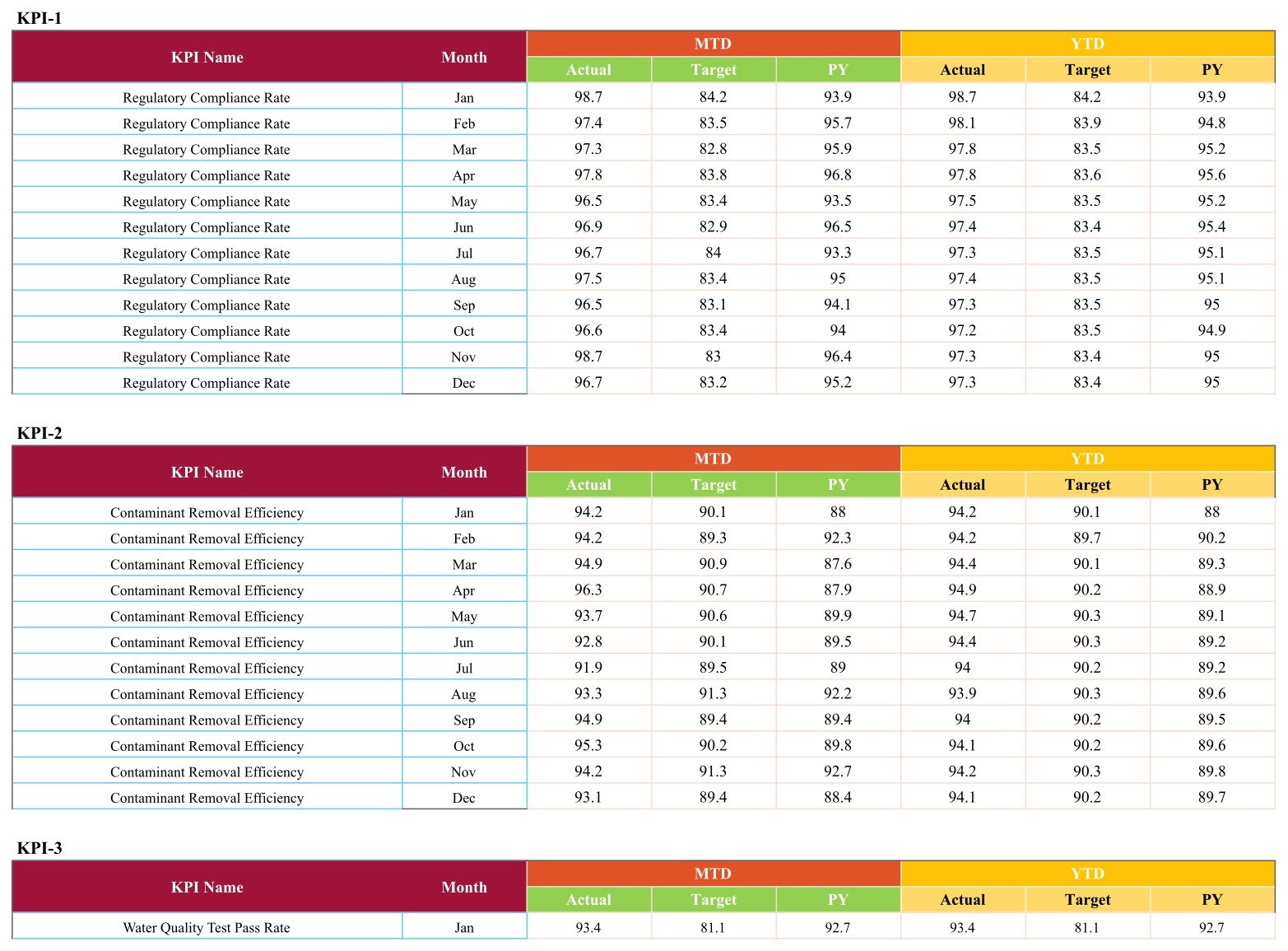 Water treatment KPI scorecard - Input Data sheet